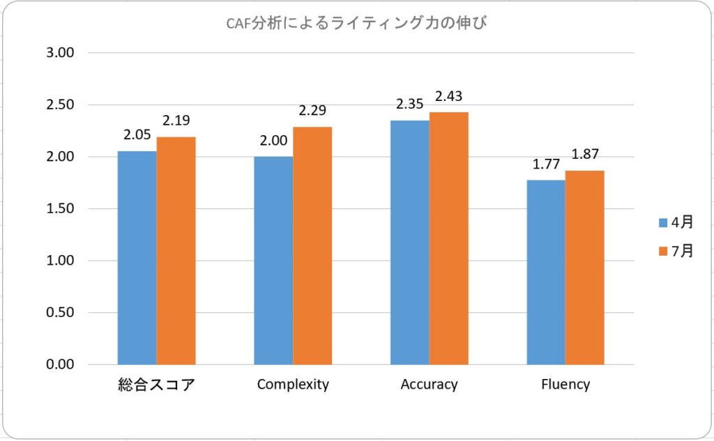 AI英語日記 えいログ 利用1万件突破 CAF分析で英作文力向上 ヒューマン