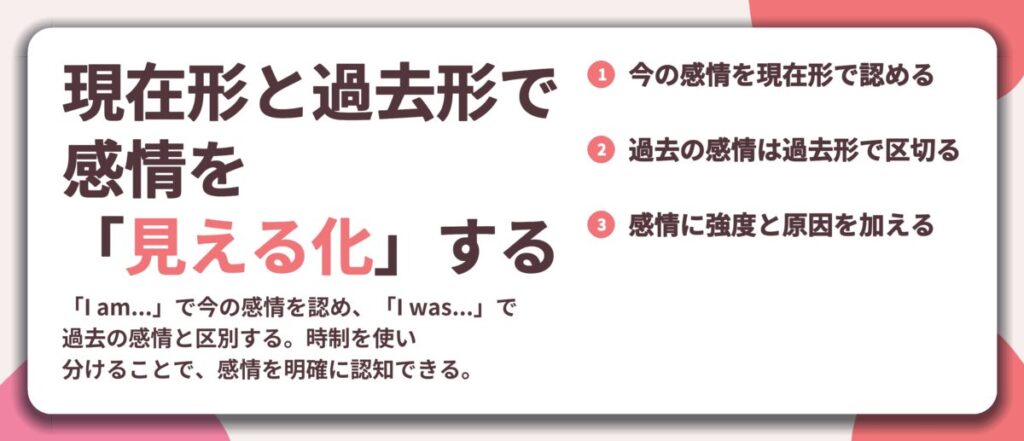 現在形と過去形で 感情を 「見える化」する。今の感情を現在形で認める、過去の感情は過去形で区切る、感情に強度と原因を加える
