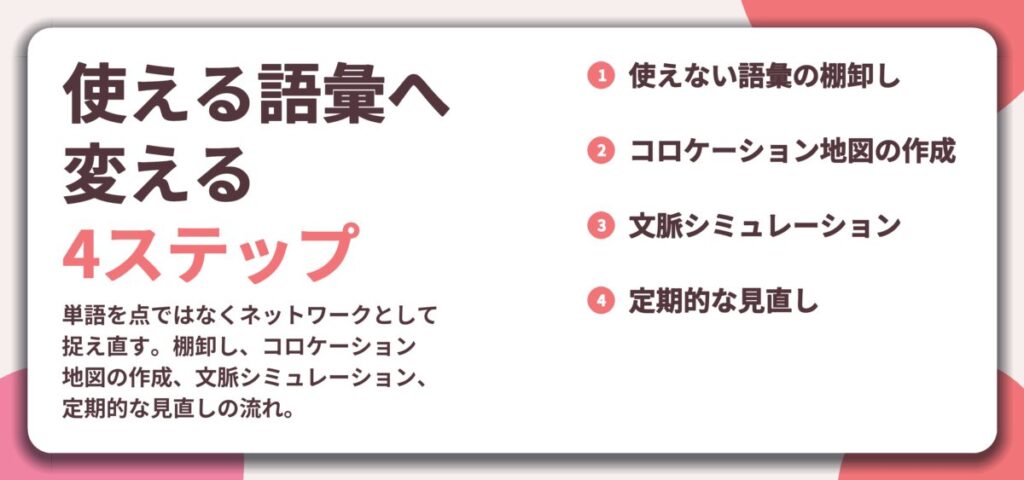 使える語彙へ 変える 4ステップ。使えない語彙の棚卸し、コロケーション地図の作成、文脈シミュレーション、定期的な見直し