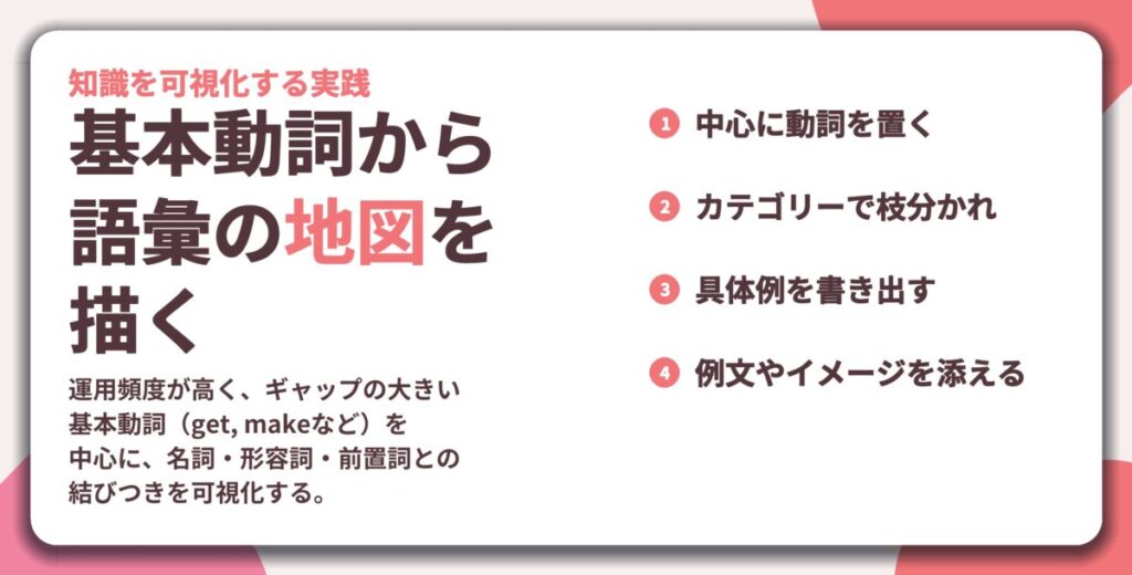 基本動詞から 語彙の地図を 描く。中心に動詞を置く、カテゴリーで枝分かれ、具体例を書き出す、例文やイメージを添える