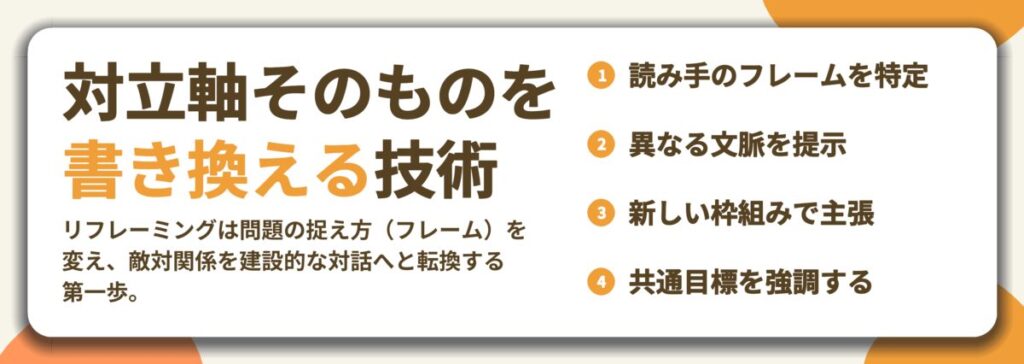 対立軸そのものを 書き換える技術。読み手のフレームを特定、異なる文脈を提示、新しい枠組みで主張、共通目標を強調する