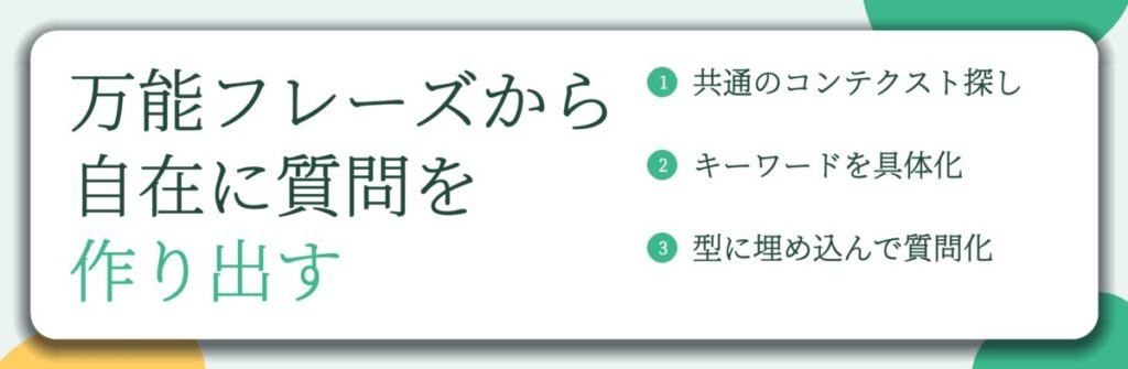 万能フレーズから 自在に質問を 作り出す。共通のコンテクスト探し、キーワードを具体化、型に埋め込んで質問化