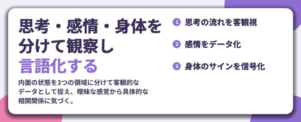 思考・感情・身体を 分けて観察し 言語化する。思考の流れを客観視、感情をデータ化、身体のサインを信号化