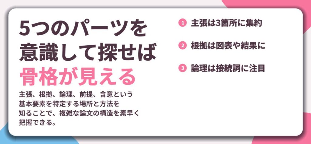 5つのパーツを 意識して探せば 骨格が見える。主張は3箇所に集約、根拠は図表や結果に、論理は接続詞に注目