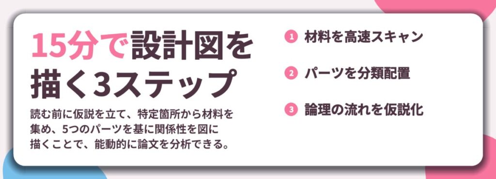 15分で設計図を 描く3ステップ。材料を高速スキャン、パーツを分類配置、論理の流れを仮説化