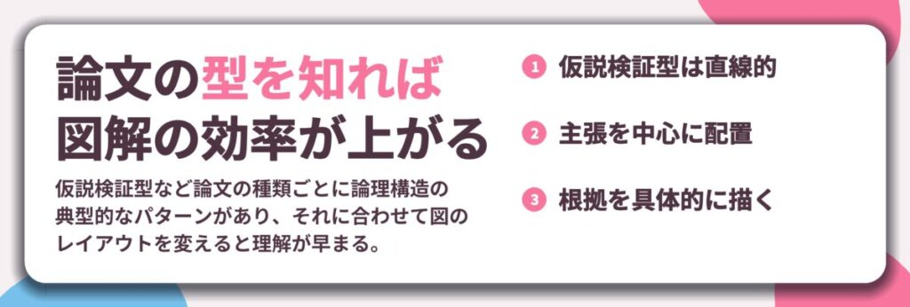 論文の型を知れば 図解の効率が上がる。仮説検証型は直線的、主張を中心に配置、根拠を具体的に描く