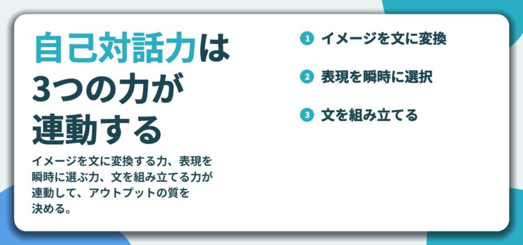 自己対話力は 3つの力が 連動する。イメージを文に変換、表現を瞬時に選択、文を組み立てる