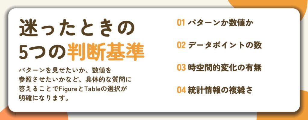 迷ったときの 5つの判断基準。パターンか数値か、データポイントの数、時空間的変化の有無、統計情報の複雑さ