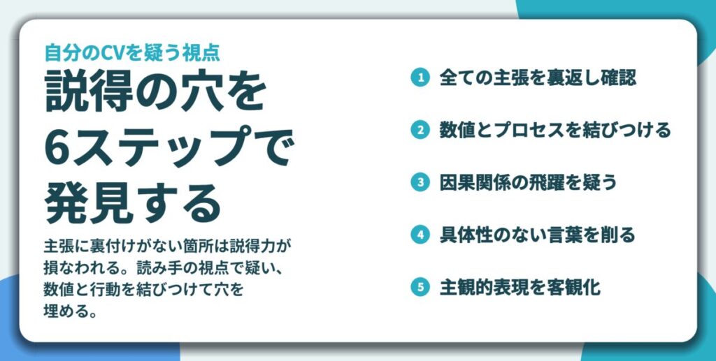 説得の穴を 6ステップで 発見する。全ての主張を裏返し確認、数値とプロセスを結びつける、因果関係の飛躍を疑う、具体性のない言葉を削る、主観的表現を客観化