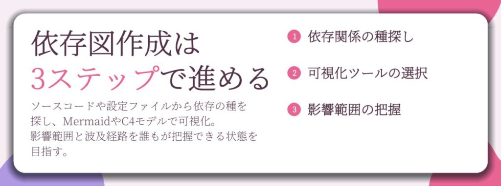 依存図作成は 3ステップで進める。依存関係の種探し、可視化ツールの選択、影響範囲の把握