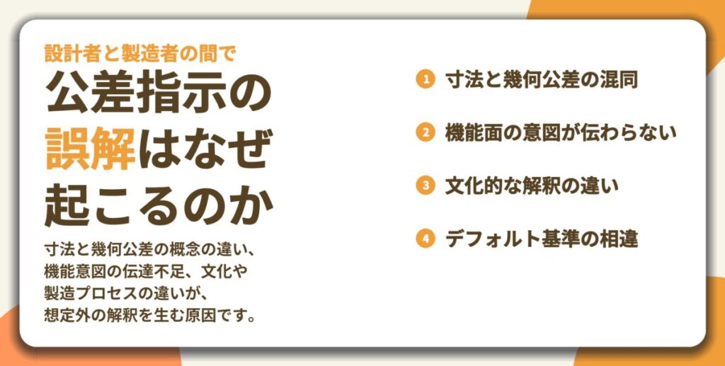 公差指示の 誤解はなぜ 起こるのか。寸法と幾何公差の混同、機能面の意図が伝わらない、文化的な解釈の違い、デフォルト基準の相違