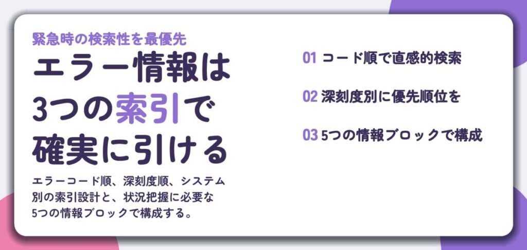 エラー情報は 3つの索引で 確実に引ける。コード順で直感的検索、深刻度別に優先順位を、5つの情報ブロックで構成