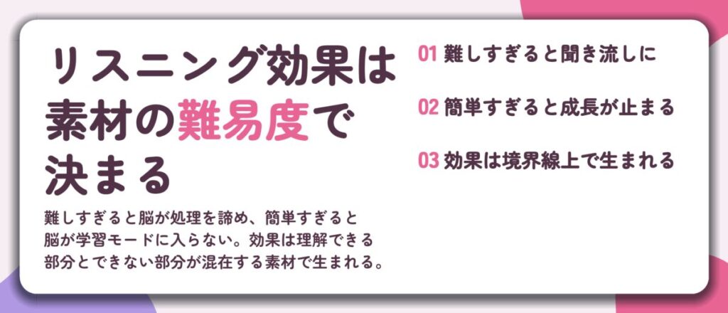 リスニング効果は 素材の難易度で 決まる。難しすぎると聞き流しに、簡単すぎると成長が止まる、効果は境界線上で生まれる