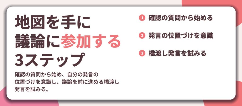 地図を手に 議論に参加する 3ステップ。確認の質問から始める、発言の位置づけを意識、橋渡し発言を試みる