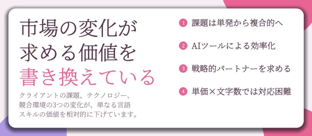 市場の変化が 求める価値を 書き換えている。課題は単発から複合的へ、AIツールによる効率化、戦略的パートナーを求める、単価×文字数では対応困難