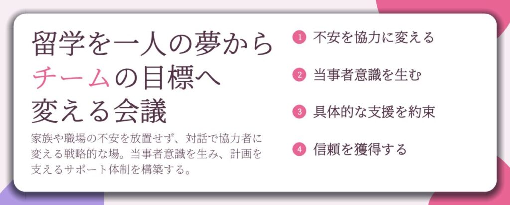 留学を一人の夢から チームの目標へ 変える会議。不安を協力に変える、当事者意識を生む、具体的な支援を約束、信頼を獲得する