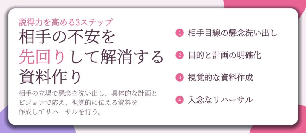 相手の不安を 先回りして解消する 資料作り。相手目線の懸念洗い出し、目的と計画の明確化、視覚的な資料作成、入念なリハーサル