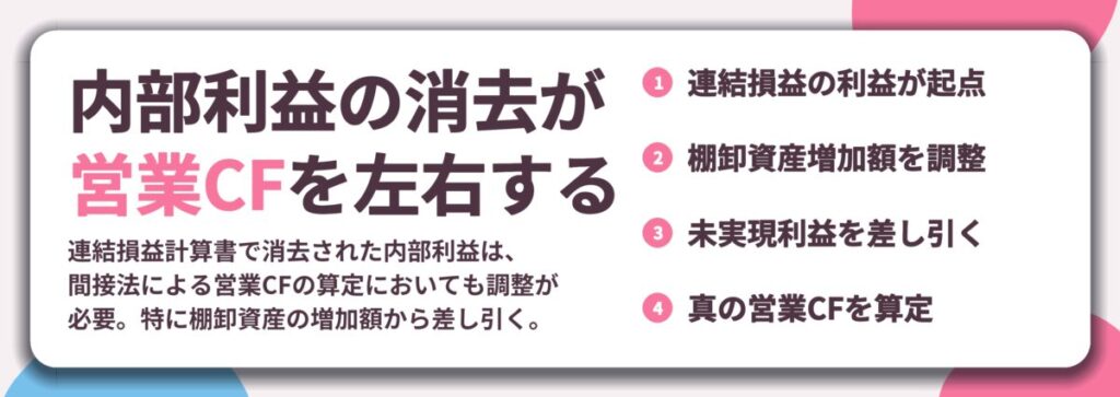 内部利益の消去が 営業CFを左右する。連結損益の利益が起点、棚卸資産増加額を調整、未実現利益を差し引く、真の営業CFを算定