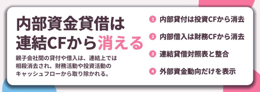 内部資金貸借は 連結CFから消える。内部貸付は投資CFから消去、内部借入は財務CFから消去、連結貸借対照表と整合、外部資金動向だけを表示