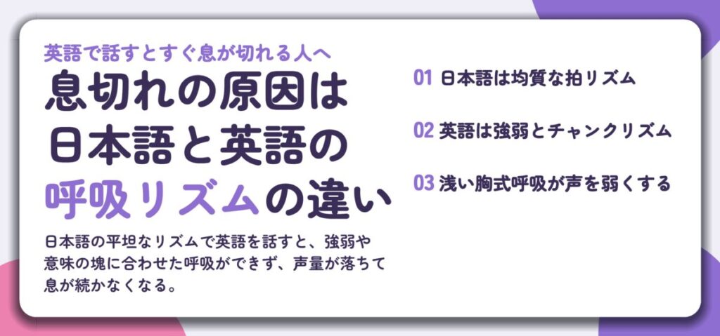 息切れの原因は 日本語と英語の 呼吸リズムの違い。日本語は均質な拍リズム、英語は強弱とチャンクリズム、浅い胸式呼吸が声を弱くする
