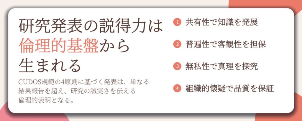 研究発表の説得力は 倫理的基盤から 生まれる。共有性で知識を発展、普遍性で客観性を担保、無私性で真理を探究、組織的懐疑で品質を保証