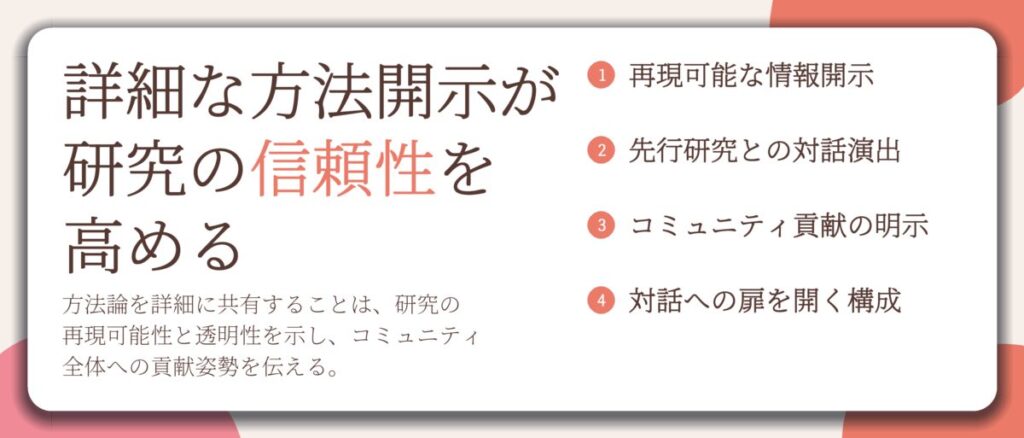 詳細な方法開示が 研究の信頼性を 高める。再現可能な情報開示、先行研究との対話演出、コミュニティ貢献の明示、対話への扉を開く構成