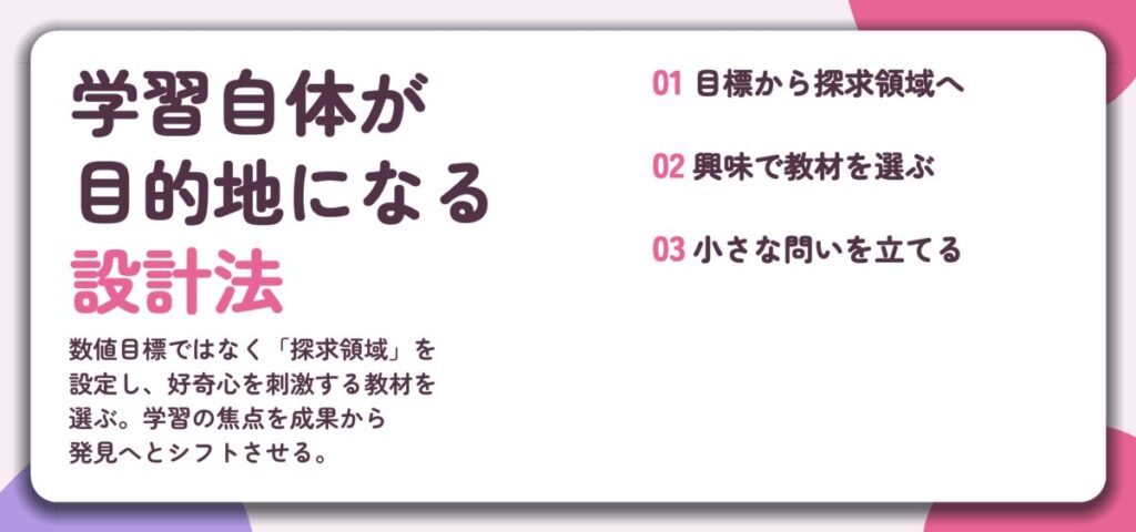 学習自体が 目的地になる 設計法。目標から探求領域へ、興味で教材を選ぶ、小さな問いを立てる