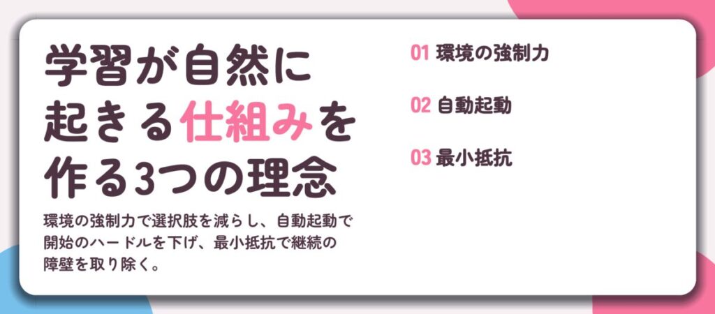 学習が自然に 起きる仕組みを 作る3つの理念。環境の強制力、自動起動、最小抵抗