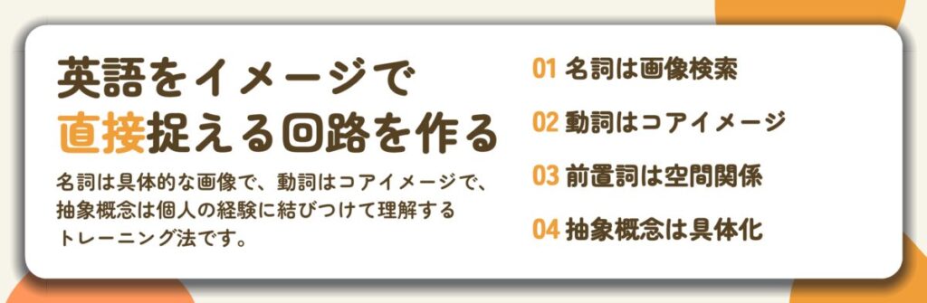 英語をイメージで 直接捉える回路を作る。名詞は画像検索、動詞はコアイメージ、前置詞は空間関係、抽象概念は具体化
