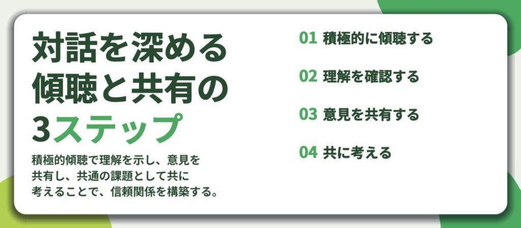 対話を深める 傾聴と共有の 3ステップ。積極的に傾聴する、理解を確認する、意見を共有する、共に考える