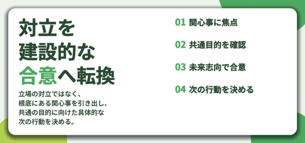 対立を 建設的な 合意へ転換。関心事に焦点、共通目的を確認、未来志向で合意、次の行動を決める