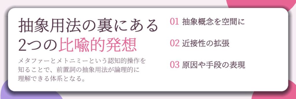 抽象用法の裏にある 2つの比喩的発想。抽象概念を空間に、近接性の拡張、原因や手段の表現