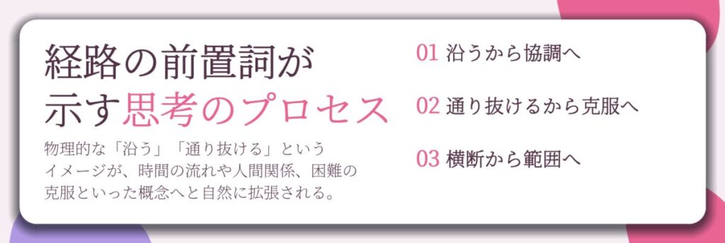 経路の前置詞が 示す思考のプロセス。沿うから協調へ、通り抜けるから克服へ、横断から範囲へ