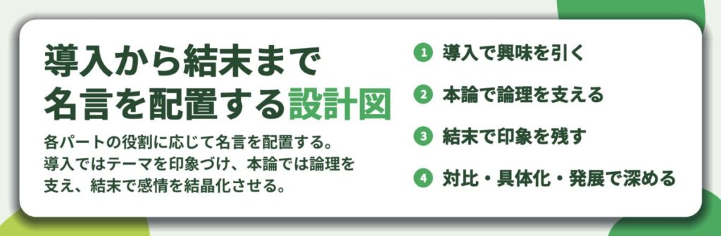 導入から結末まで 名言を配置する設計図。導入で興味を引く、本論で論理を支える、結末で印象を残す、対比・具体化・発展で深める