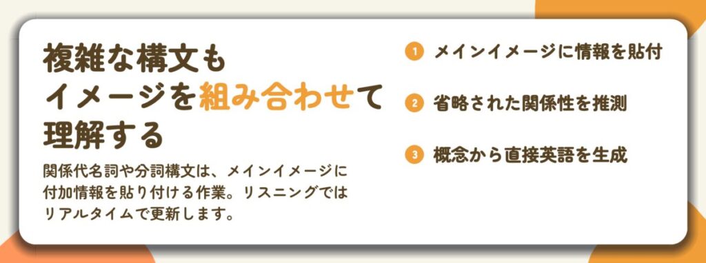 複雑な構文も イメージを組み合わせて 理解する