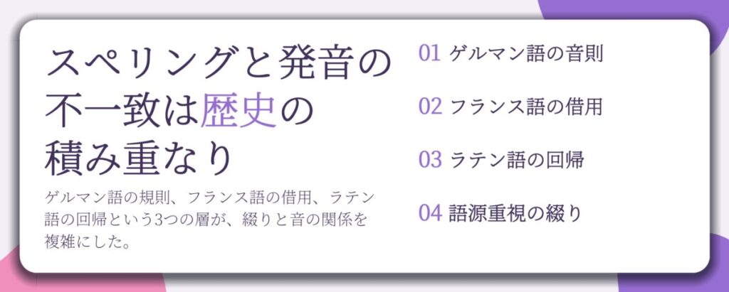 スペリングと発音の 不一致は歴史の 積み重なり。ゲルマン語の音則、フランス語の借用、ラテン語の回帰、語源重視の綴り