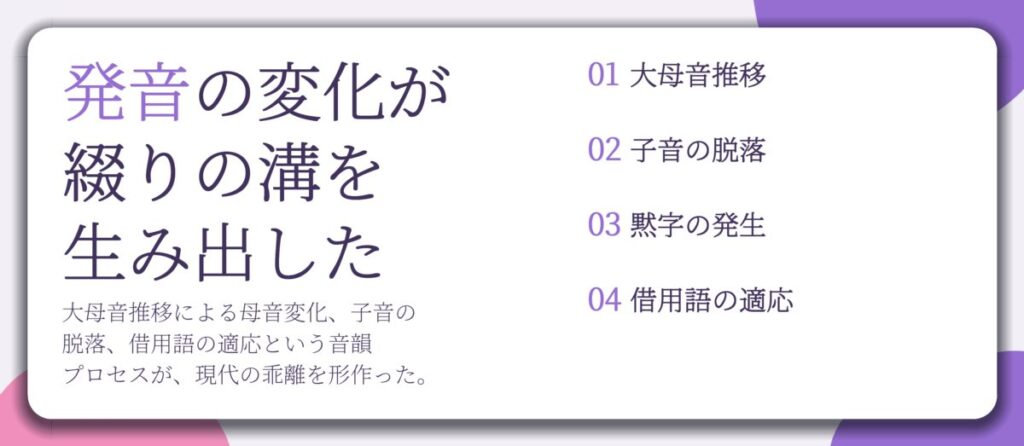 発音の変化が 綴りの溝を 生み出した。大母音推移、子音の脱落、黙字の発生、借用語の適応