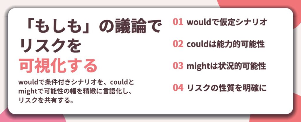 「もしも」の議論で リスクを 可視化する。wouldで仮定シナリオ、couldは能力的可能性、mightは状況的可能性、リスクの性質を明確に