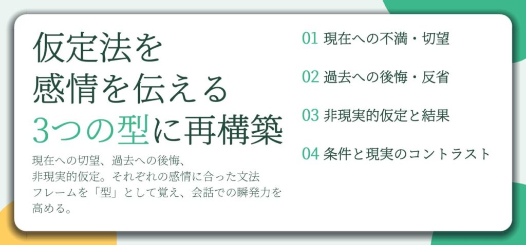 仮定法を 感情を伝える 3つの型に再構築。現在への不満・切望、過去への後悔・反省、非現実的仮定と結果、条件と現実のコントラスト
