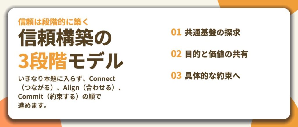 信頼構築の 3段階モデル
