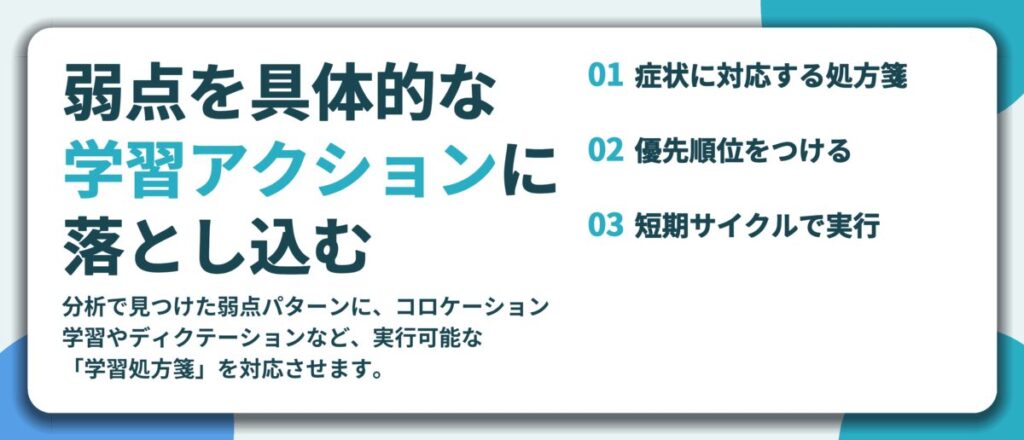 弱点を具体的な 学習アクションに 落とし込む。症状に対応する処方箋、優先順位をつける、短期サイクルで実行