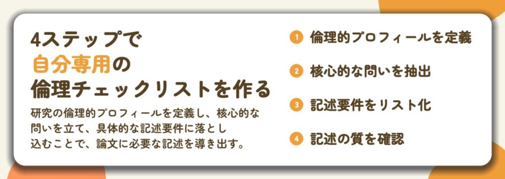 4ステップで 自分専用の 倫理チェックリストを作る。倫理的プロフィールを定義、核心的な問いを抽出、記述要件をリスト化、記述の質を確認