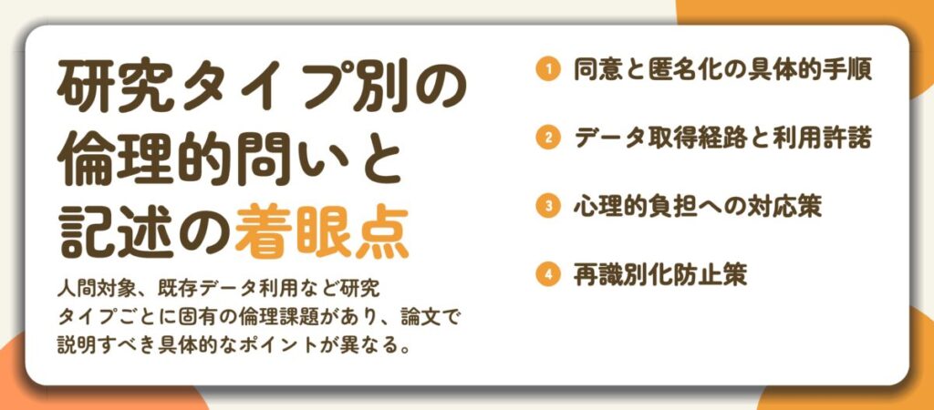 研究タイプ別の 倫理的問いと 記述の着眼点。同意と匿名化の具体的手順、データ取得経路と利用許諾、心理的負担への対応策、再識別化防止策