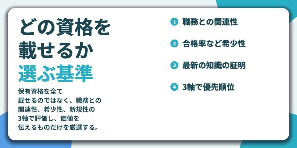 どの資格を 載せるか 選ぶ基準。職務との関連性、合格率など希少性、最新の知識の証明、3軸で優先順位