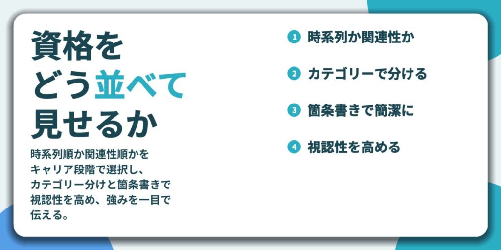 資格を どう並べて 見せるか。時系列か関連性か、カテゴリーで分ける、箇条書きで簡潔に、視認性を高める