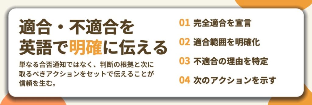 適合・不適合を 英語で明確に伝える。完全適合を宣言、適合範囲を明確化、不適合の理由を特定、次のアクションを示す