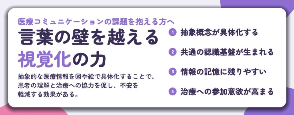 言葉の壁を越える 視覚化の力。抽象概念が具体化する、共通の認識基盤が生まれる、情報の記憶に残りやすい、治療への参加意欲が高まる