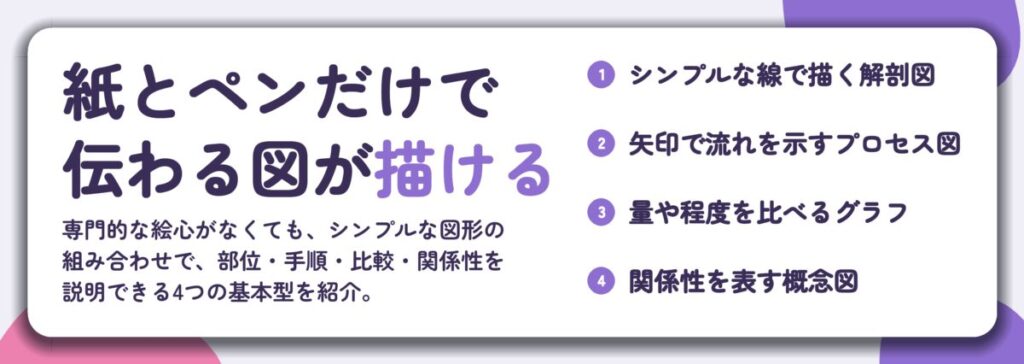 紙とペンだけで 伝わる図が描ける。シンプルな線で描く解剖図、矢印で流れを示すプロセス図、量や程度を比べるグラフ、関係性を表す概念図