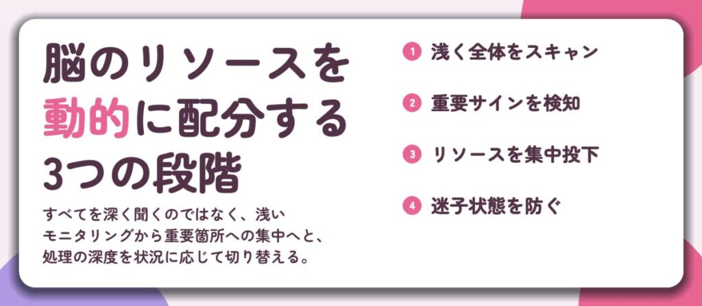 脳のリソースを 動的に配分する 3つの段階。浅く全体をスキャン、重要サインを検知、リソースを集中投下、迷子状態を防ぐ