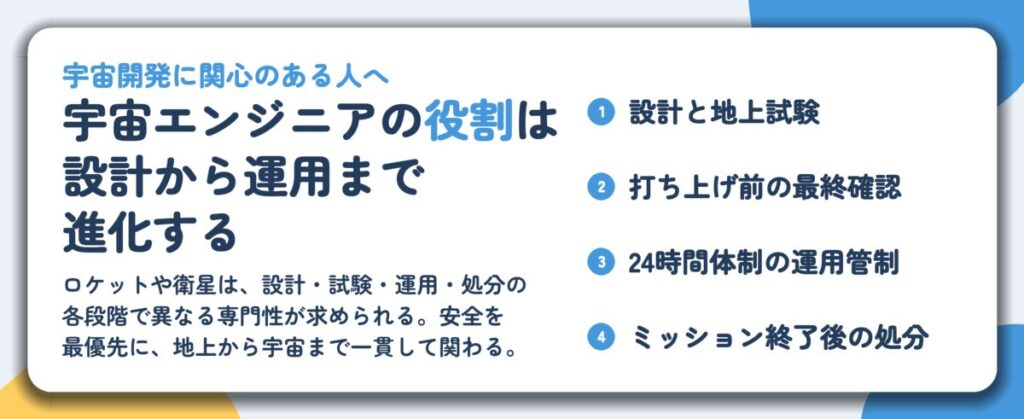 宇宙エンジニアの役割は 設計から運用まで 進化する。設計と地上試験、打ち上げ前の最終確認、24時間体制の運用管制、ミッション終了後の処分
